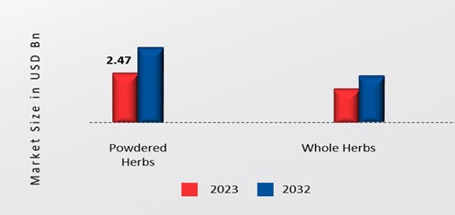  Dried herbs Market, by Form, 2023 & 2032 